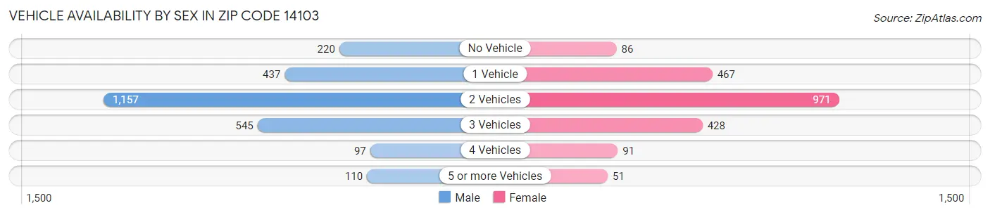 Vehicle Availability by Sex in Zip Code 14103