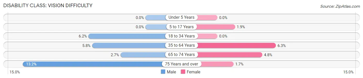 Disability in Zip Code 14103: <span>Vision Difficulty</span>