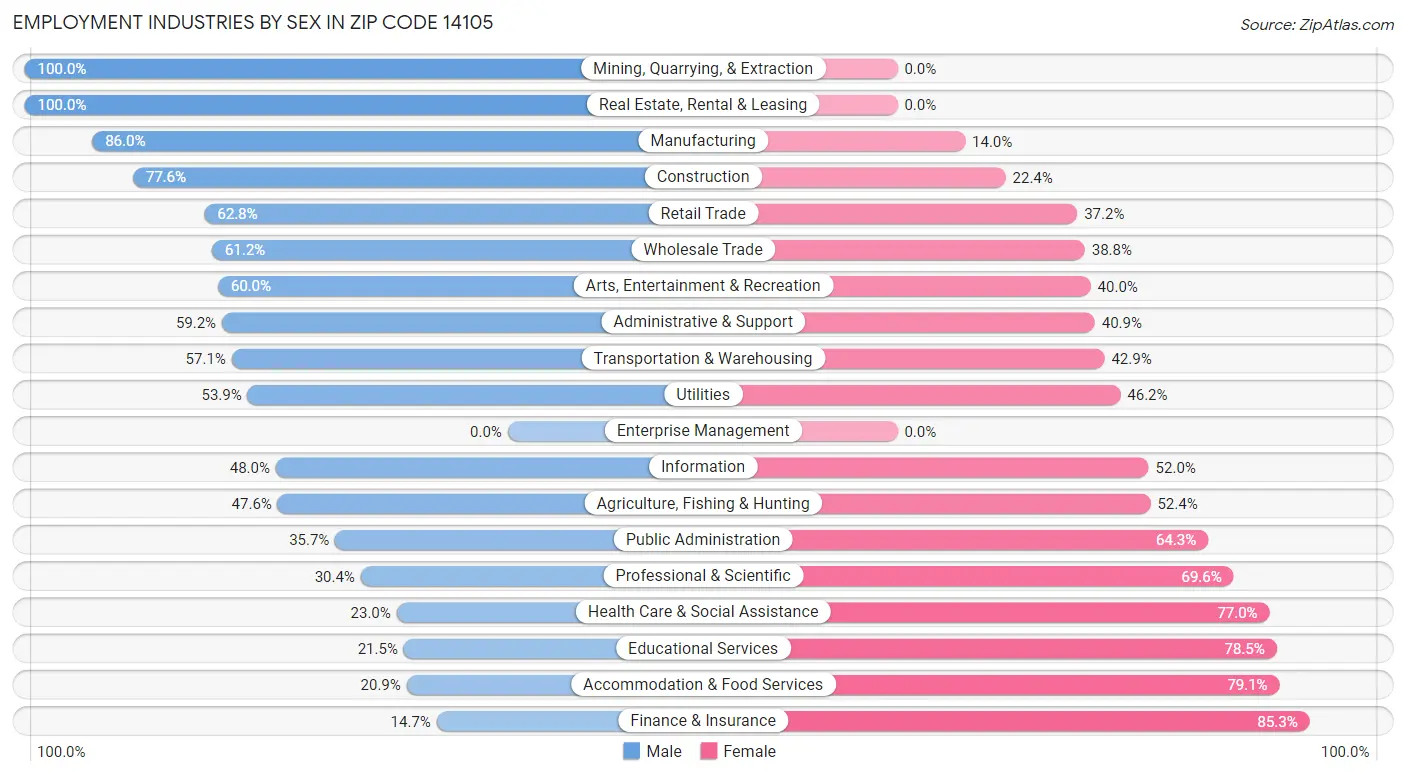 Employment Industries by Sex in Zip Code 14105