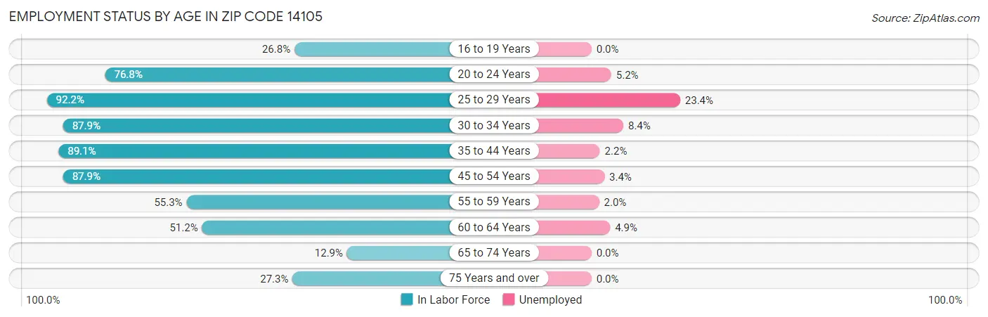 Employment Status by Age in Zip Code 14105