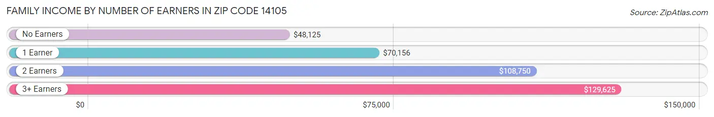 Family Income by Number of Earners in Zip Code 14105