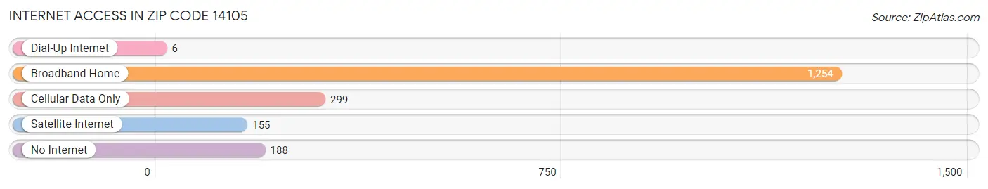 Internet Access in Zip Code 14105