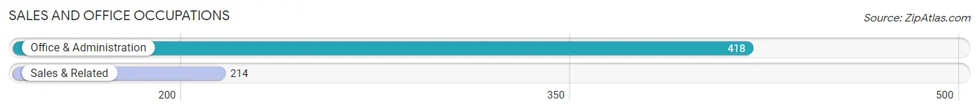 Sales and Office Occupations in Zip Code 14105