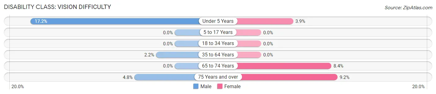 Disability in Zip Code 14105: <span>Vision Difficulty</span>