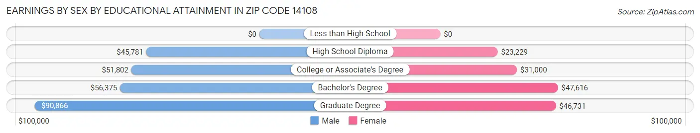 Earnings by Sex by Educational Attainment in Zip Code 14108