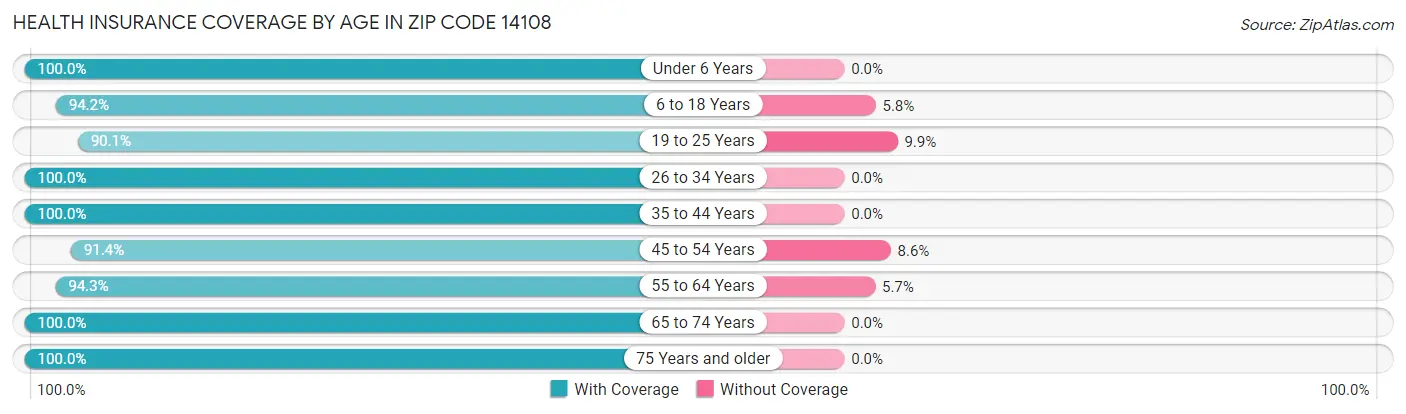 Health Insurance Coverage by Age in Zip Code 14108