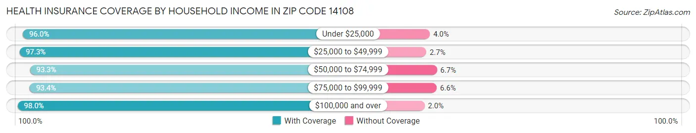 Health Insurance Coverage by Household Income in Zip Code 14108