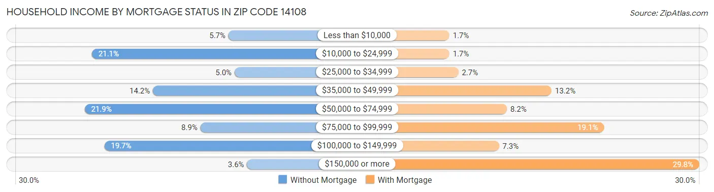 Household Income by Mortgage Status in Zip Code 14108