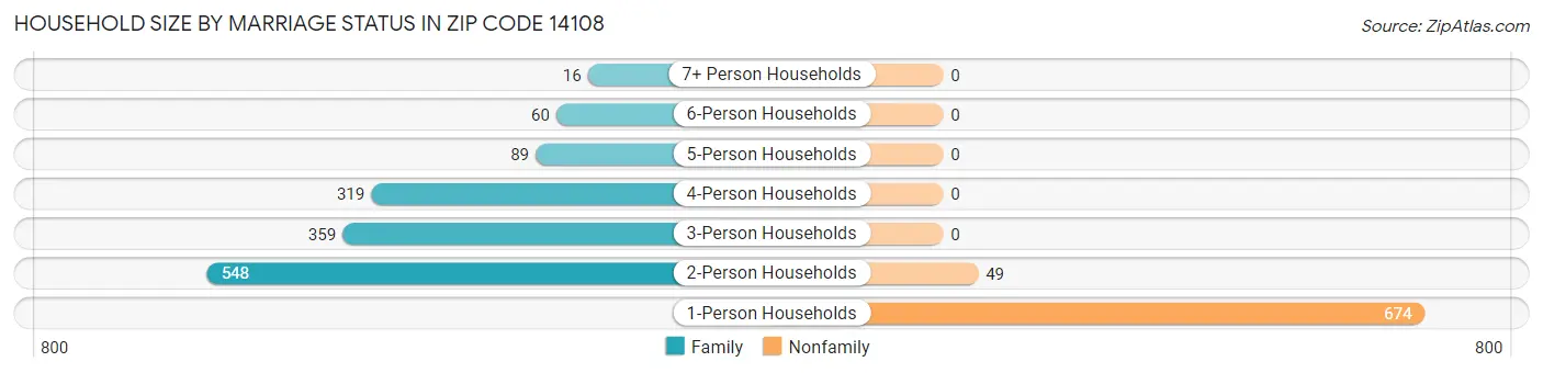 Household Size by Marriage Status in Zip Code 14108