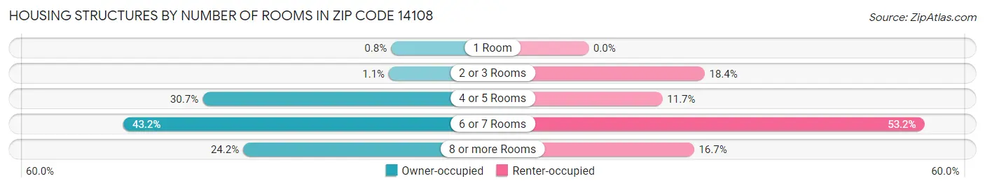 Housing Structures by Number of Rooms in Zip Code 14108
