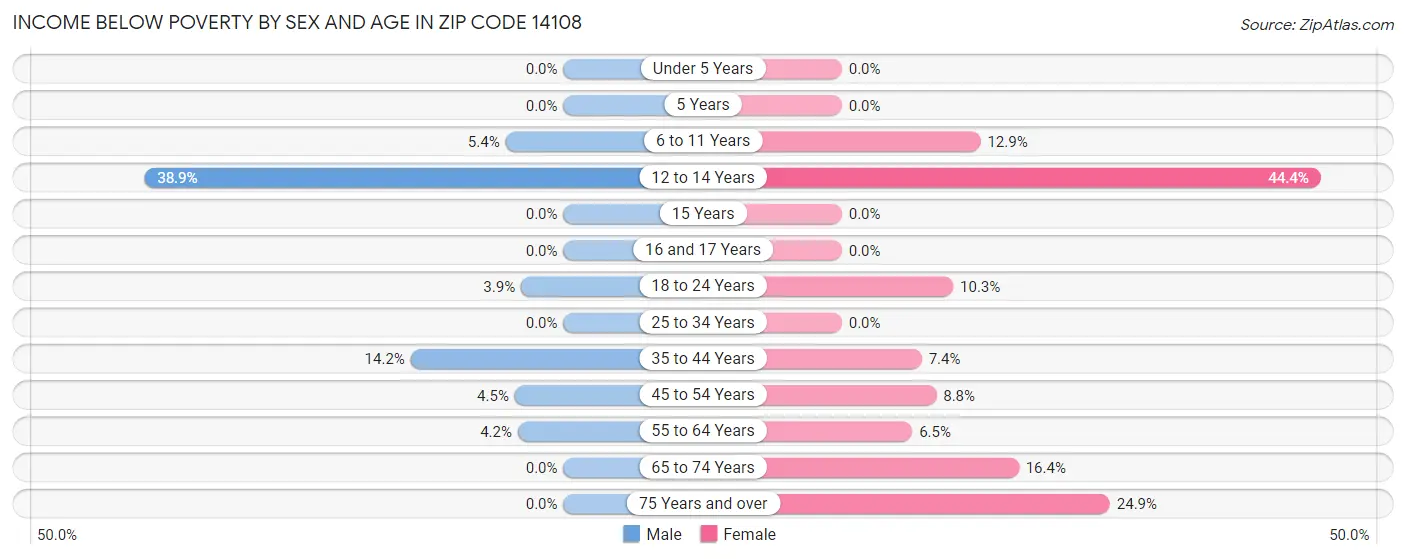 Income Below Poverty by Sex and Age in Zip Code 14108