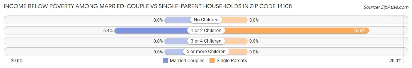 Income Below Poverty Among Married-Couple vs Single-Parent Households in Zip Code 14108