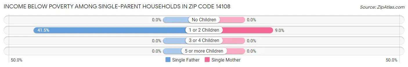 Income Below Poverty Among Single-Parent Households in Zip Code 14108