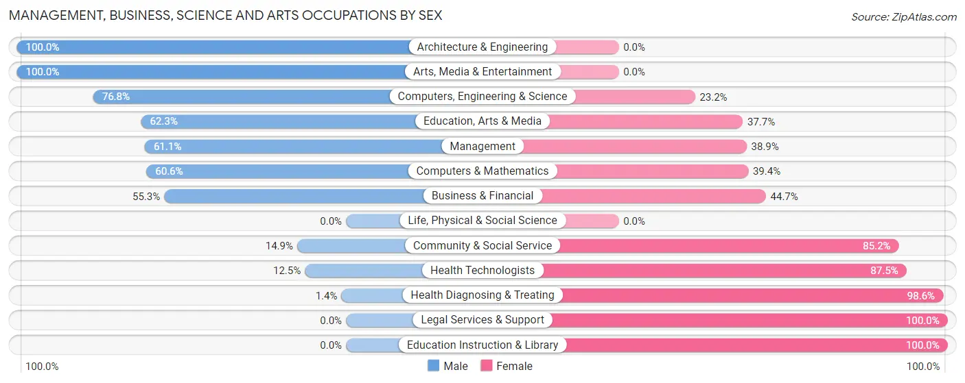 Management, Business, Science and Arts Occupations by Sex in Zip Code 14108