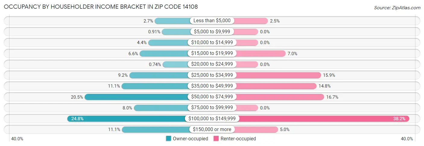 Occupancy by Householder Income Bracket in Zip Code 14108