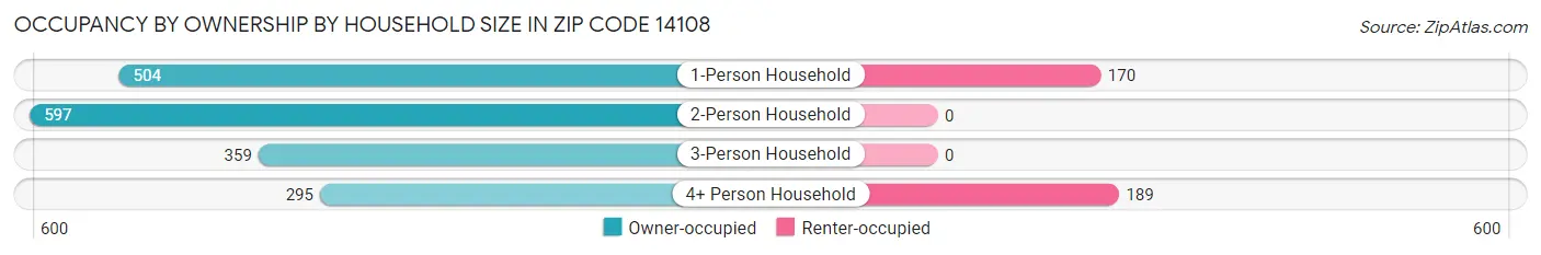 Occupancy by Ownership by Household Size in Zip Code 14108