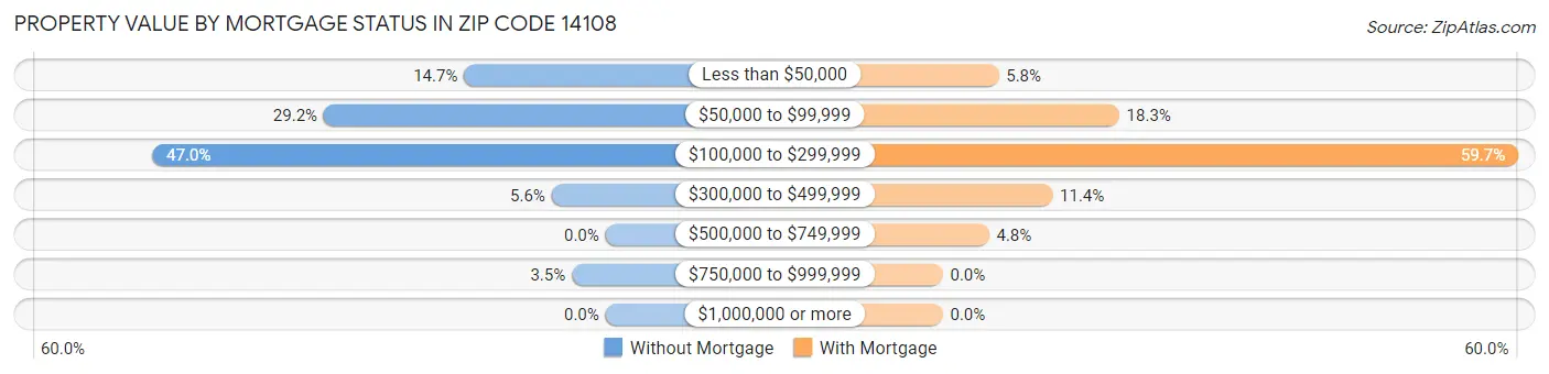 Property Value by Mortgage Status in Zip Code 14108