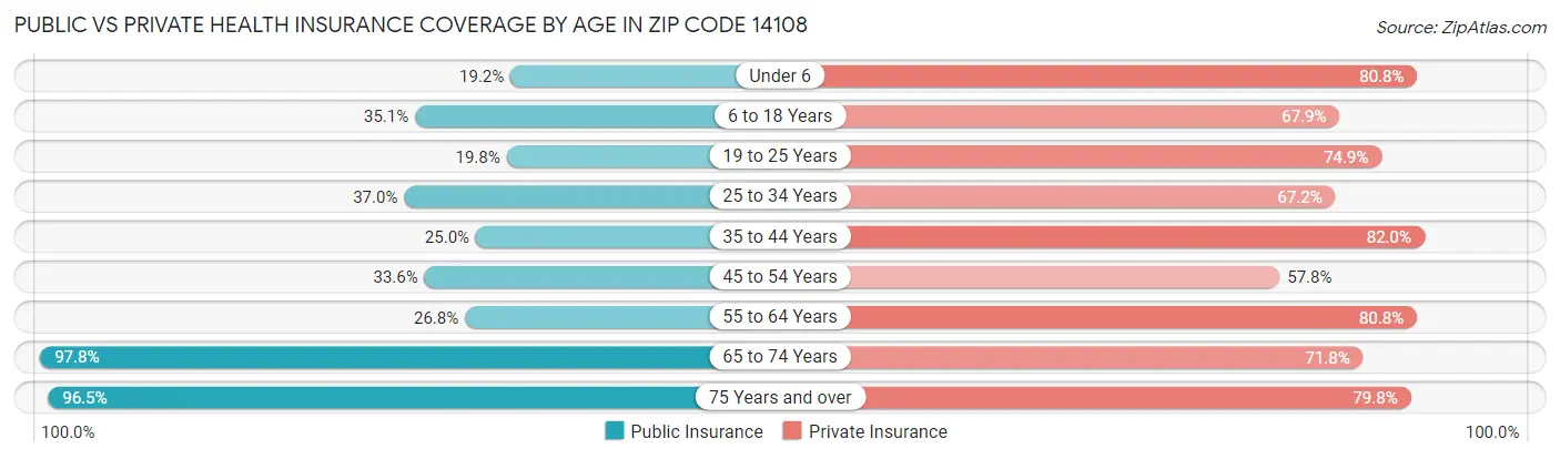Public vs Private Health Insurance Coverage by Age in Zip Code 14108