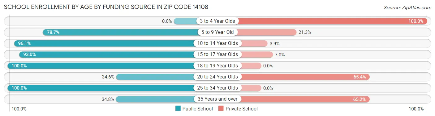 School Enrollment by Age by Funding Source in Zip Code 14108