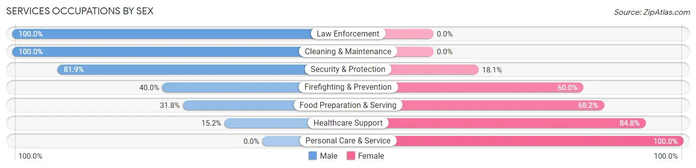 Services Occupations by Sex in Zip Code 14108