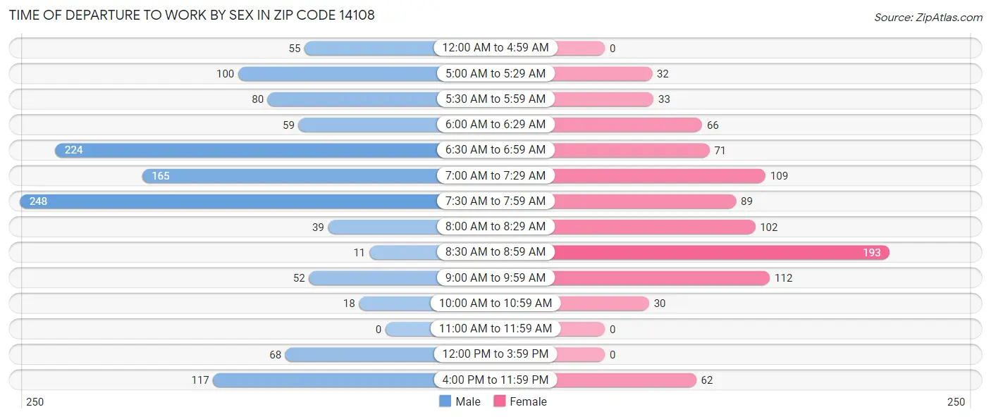 Time of Departure to Work by Sex in Zip Code 14108