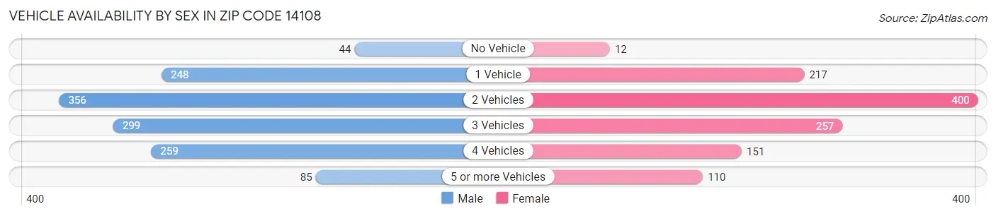 Vehicle Availability by Sex in Zip Code 14108