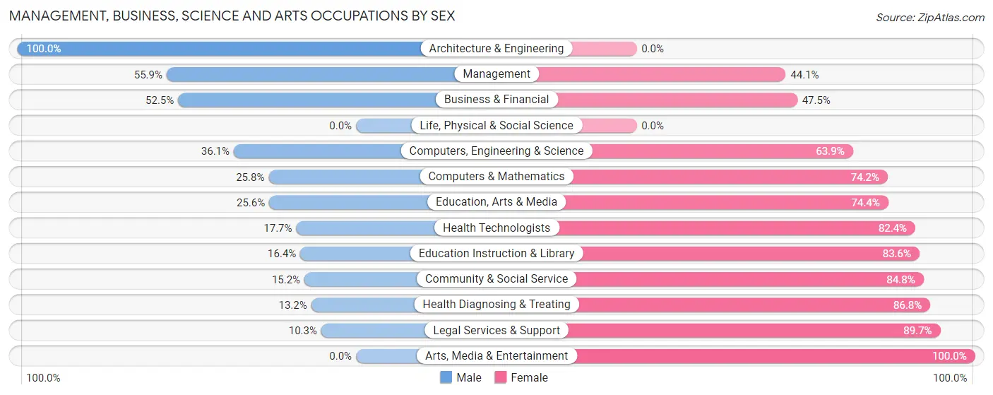 Management, Business, Science and Arts Occupations by Sex in Zip Code 14111