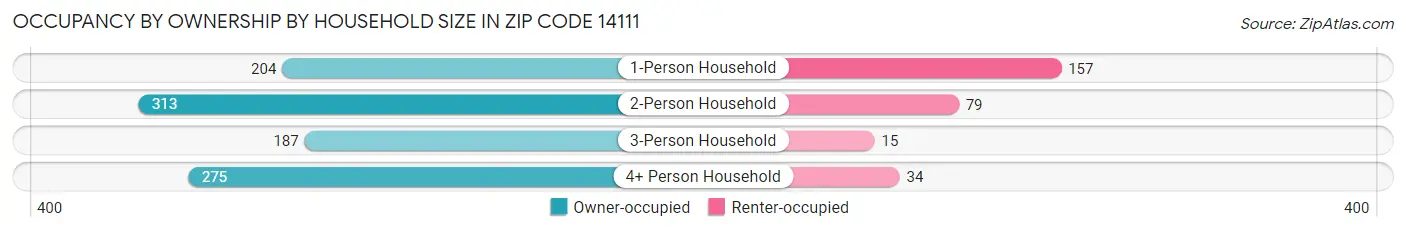 Occupancy by Ownership by Household Size in Zip Code 14111