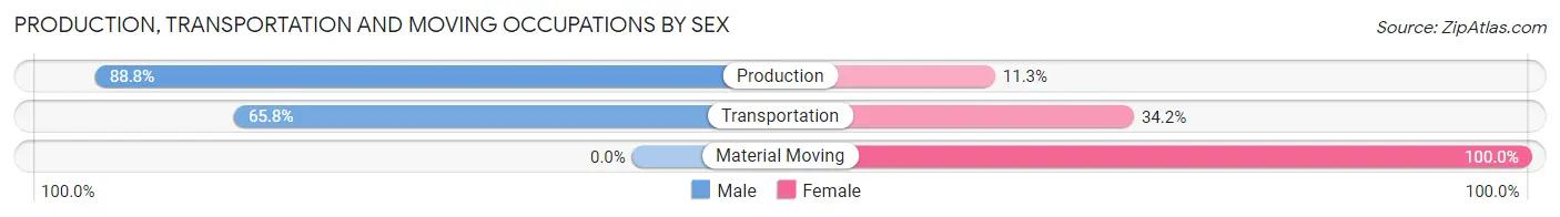 Production, Transportation and Moving Occupations by Sex in Zip Code 14111
