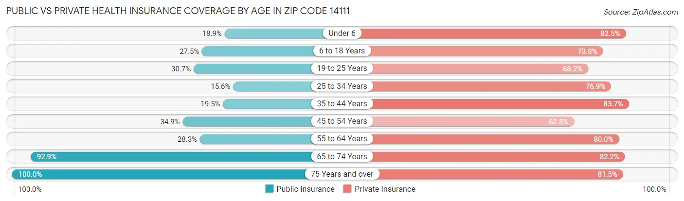 Public vs Private Health Insurance Coverage by Age in Zip Code 14111