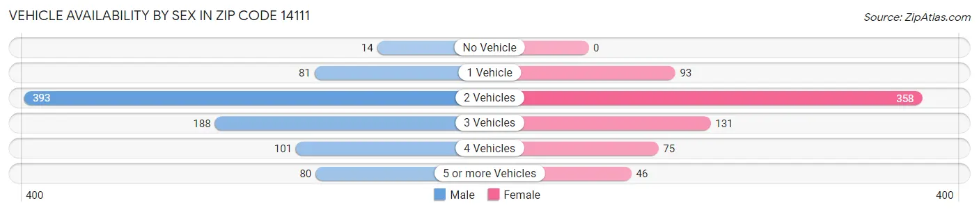 Vehicle Availability by Sex in Zip Code 14111