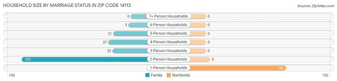 Household Size by Marriage Status in Zip Code 14113