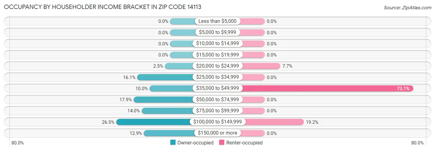 Occupancy by Householder Income Bracket in Zip Code 14113