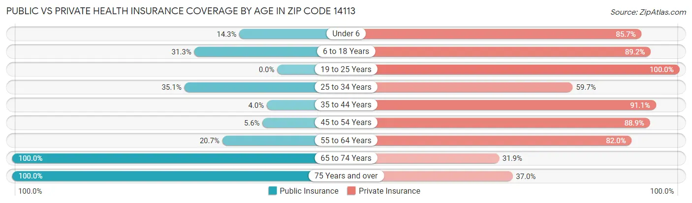 Public vs Private Health Insurance Coverage by Age in Zip Code 14113