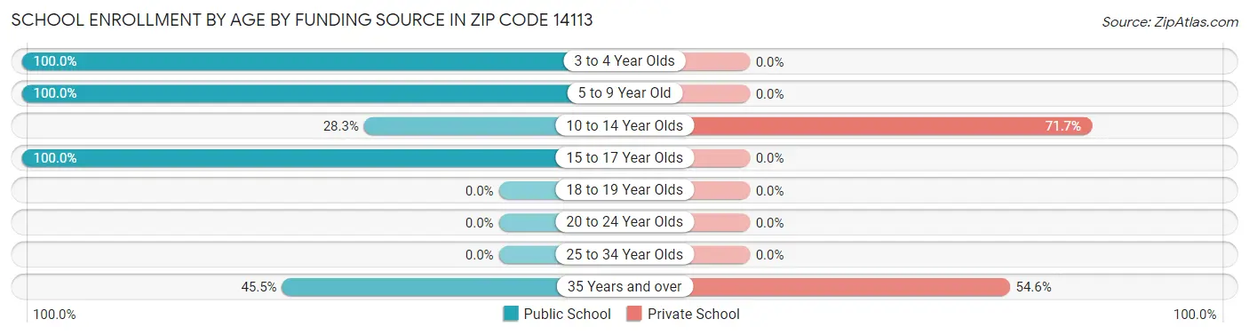 School Enrollment by Age by Funding Source in Zip Code 14113