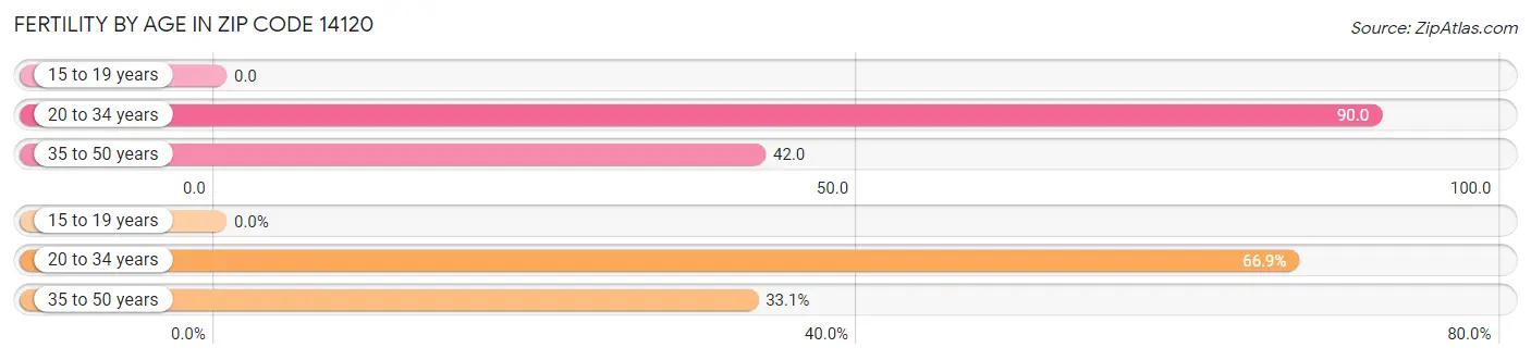 Female Fertility by Age in Zip Code 14120