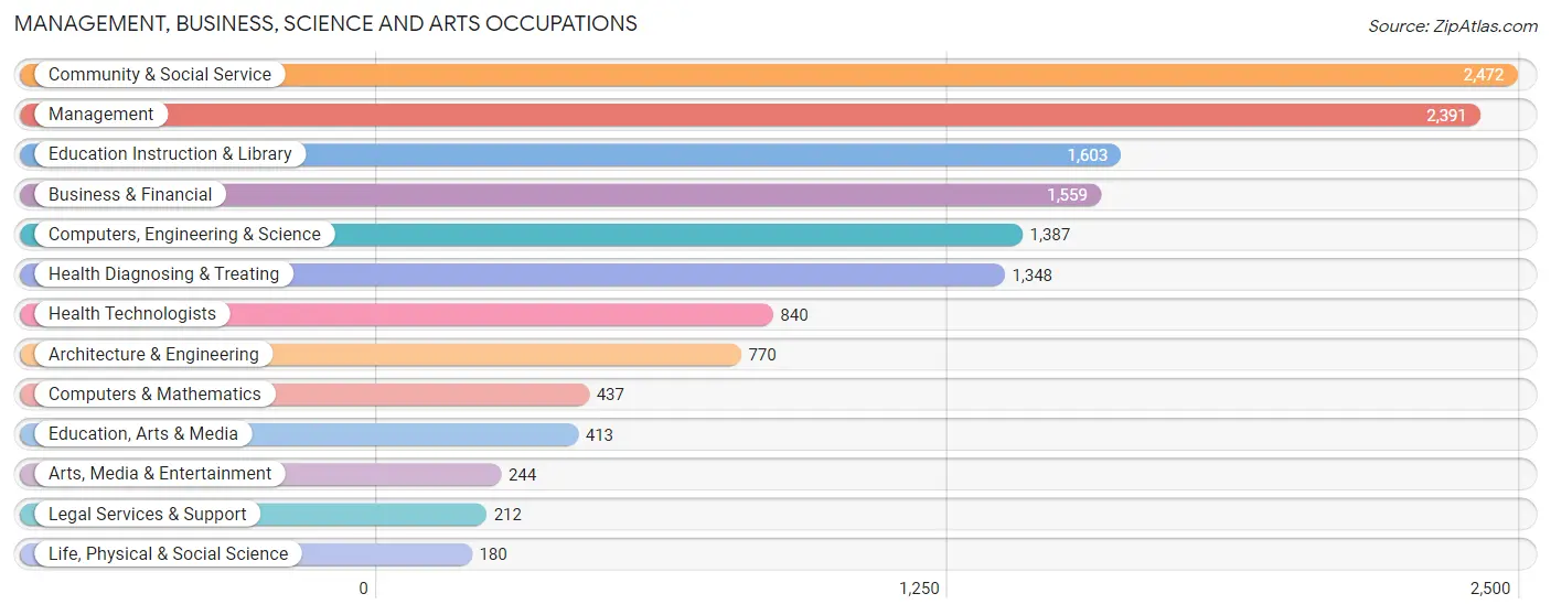 Management, Business, Science and Arts Occupations in Zip Code 14120