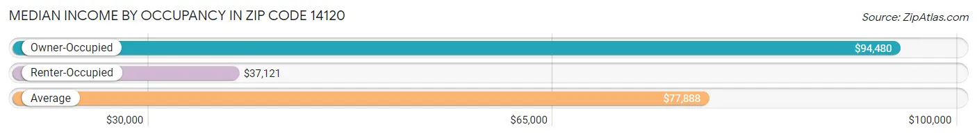 Median Income by Occupancy in Zip Code 14120