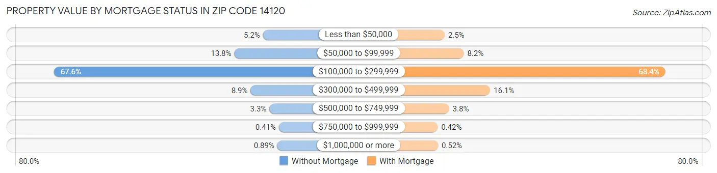 Property Value by Mortgage Status in Zip Code 14120