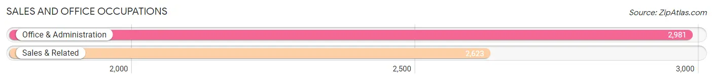 Sales and Office Occupations in Zip Code 14120