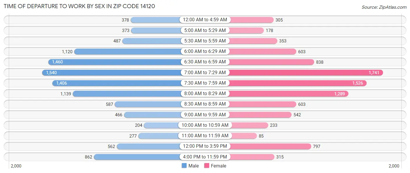 Time of Departure to Work by Sex in Zip Code 14120