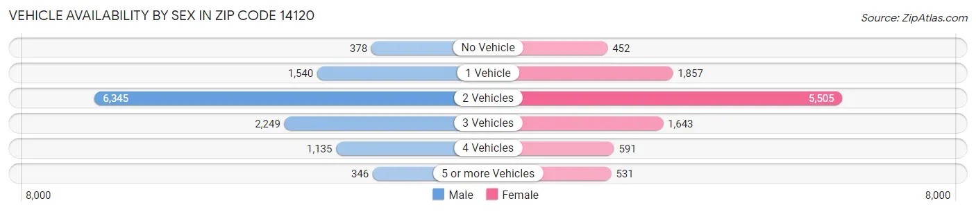 Vehicle Availability by Sex in Zip Code 14120