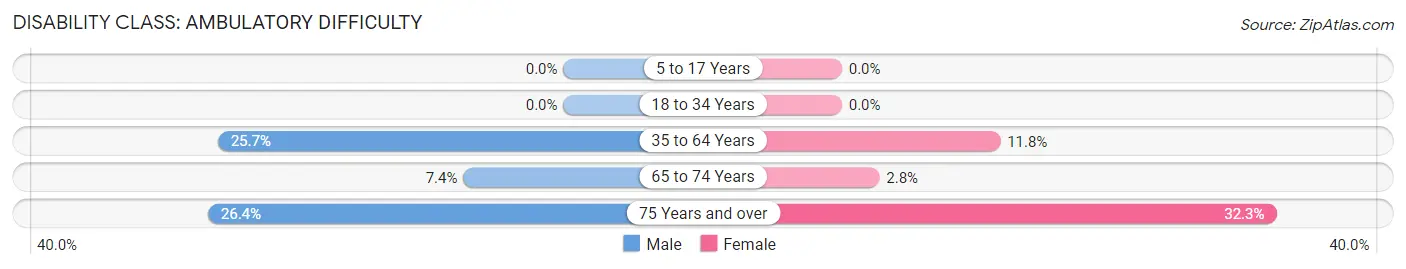 Disability in Zip Code 14125: <span>Ambulatory Difficulty</span>