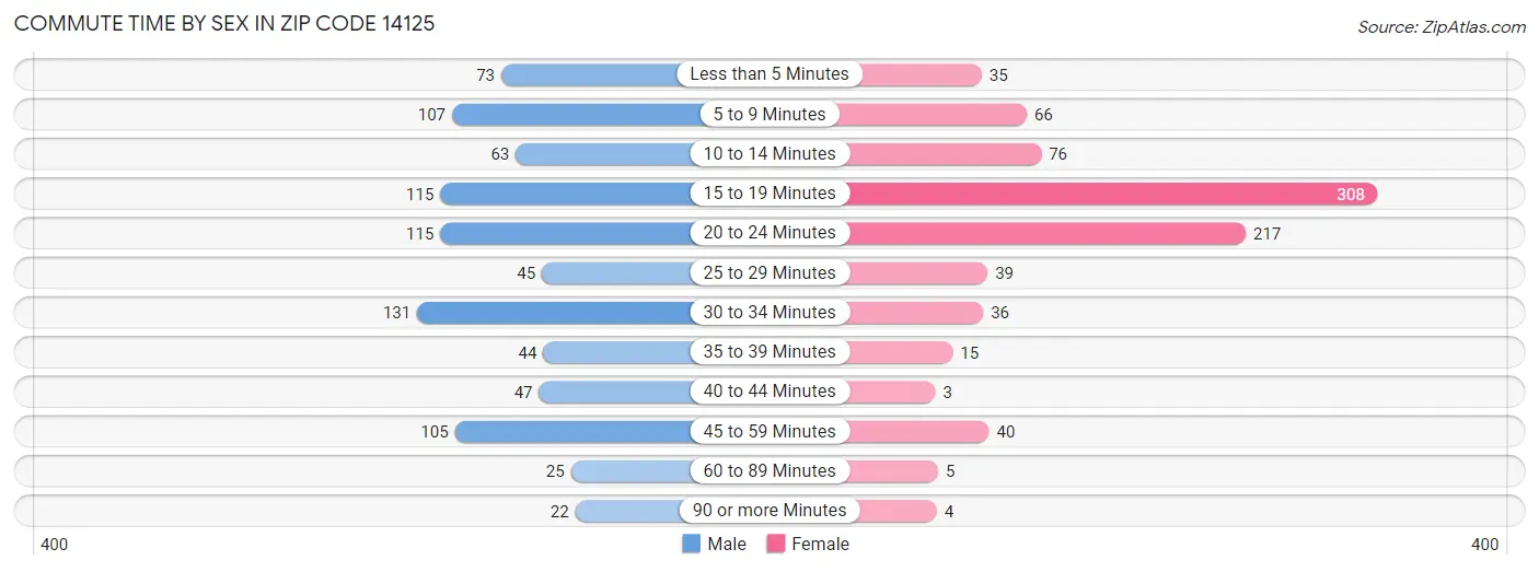 Commute Time by Sex in Zip Code 14125