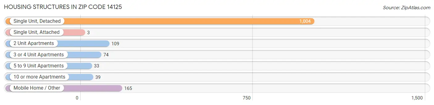 Housing Structures in Zip Code 14125