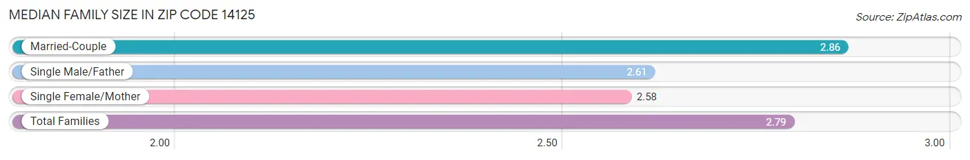 Median Family Size in Zip Code 14125