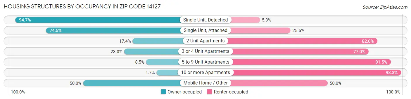 Housing Structures by Occupancy in Zip Code 14127