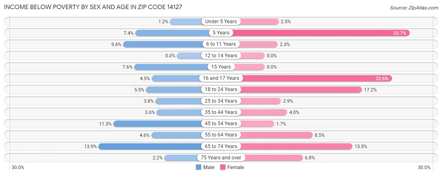 Income Below Poverty by Sex and Age in Zip Code 14127