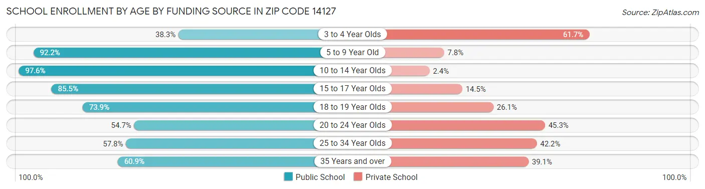 School Enrollment by Age by Funding Source in Zip Code 14127