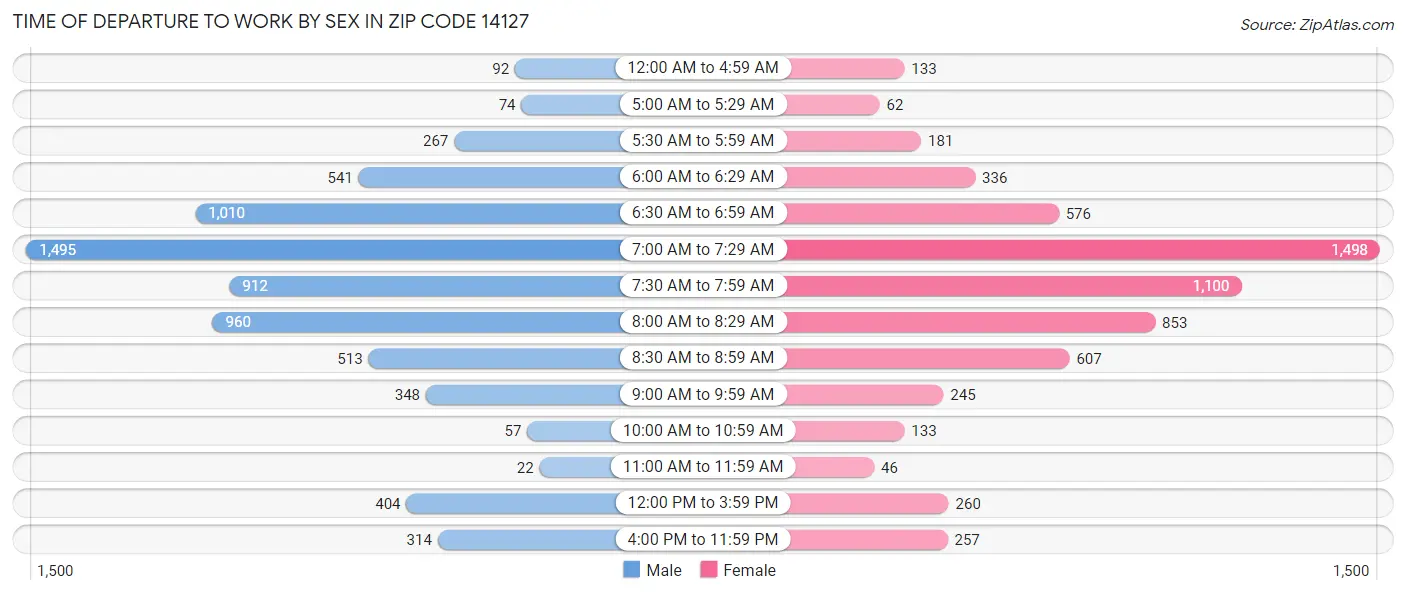 Time of Departure to Work by Sex in Zip Code 14127